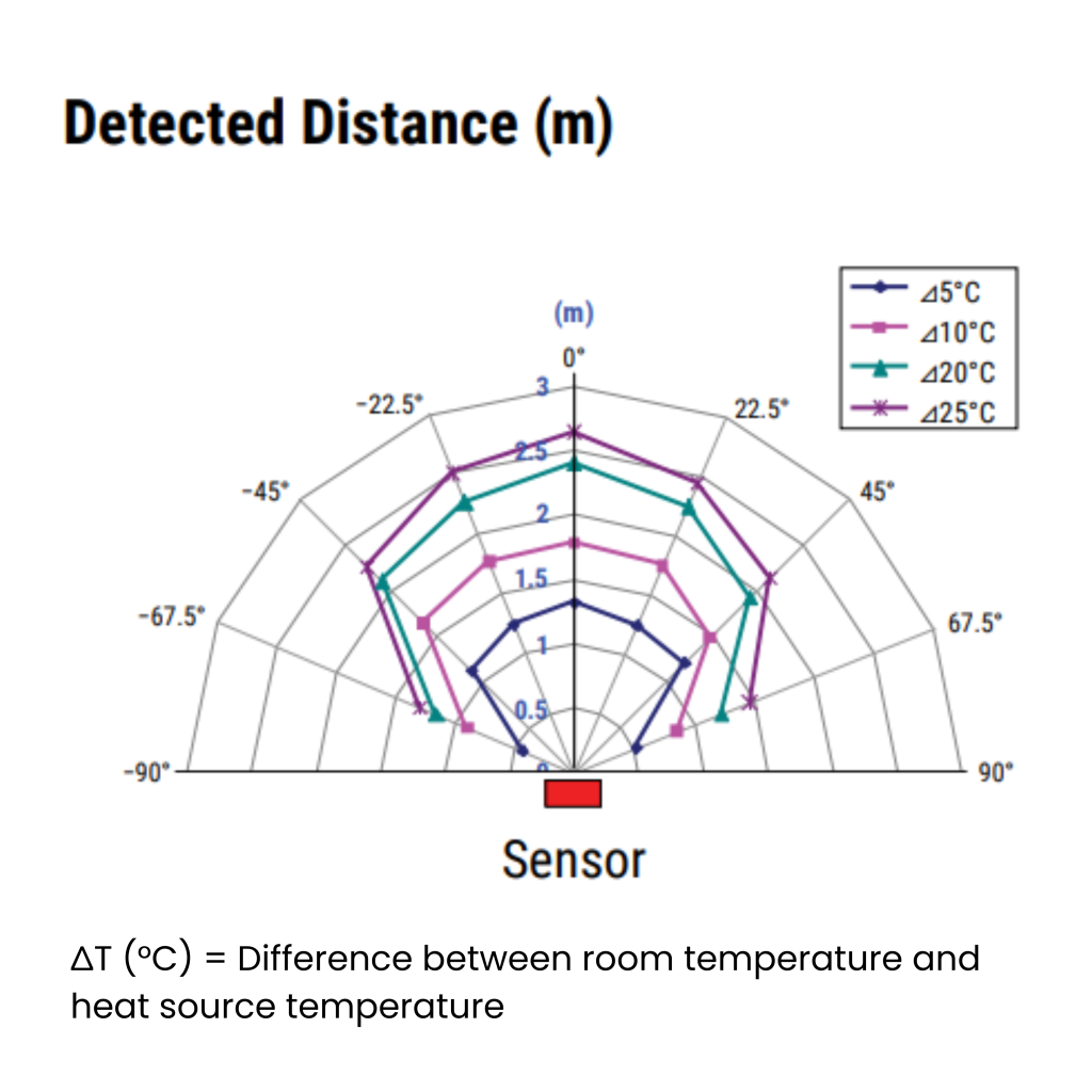 Detected Distance - Proximity Sensor Kemet